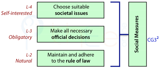 Social measures are a self-interested choice of societal issues, an obligation to make all needed official decisions and a natural adherence to rule of law.